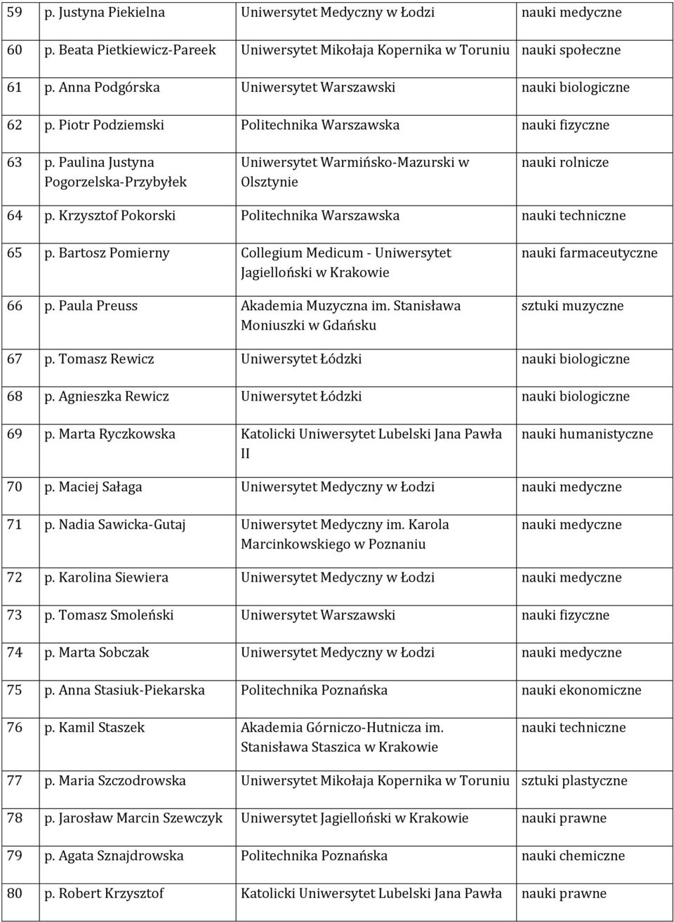 Krzysztof Pokorski Politechnika Warszawska nauki techniczne 65 p. Bartosz Pomierny Collegium Medicum - Uniwersytet Jagielloński w Krakowie 66 p. Paula Preuss Akademia Muzyczna im.