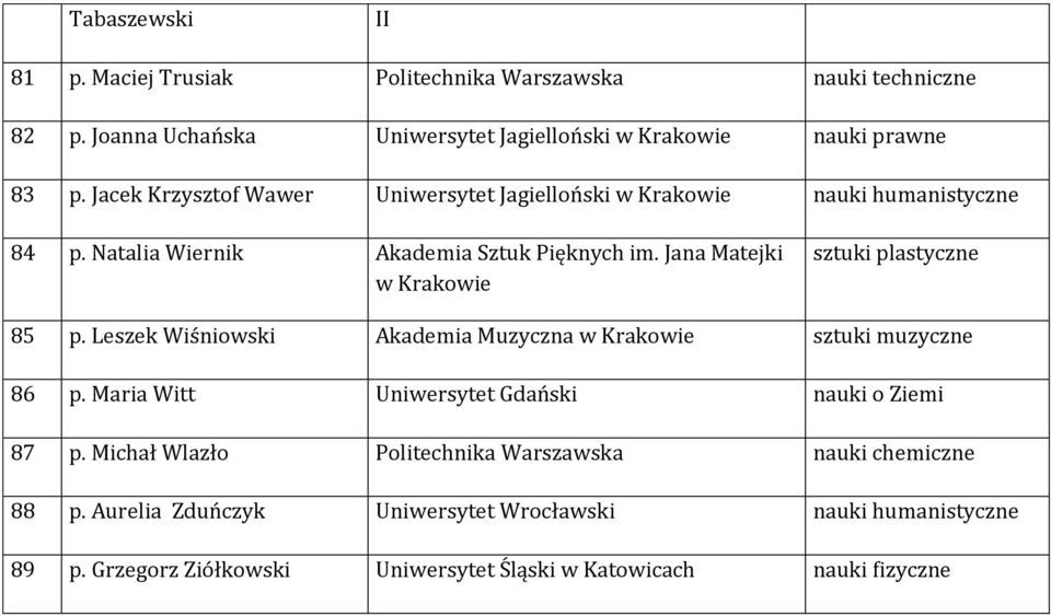 Jana Matejki w Krakowie sztuki plastyczne 85 p. Leszek Wiśniowski Akademia Muzyczna w Krakowie sztuki muzyczne 86 p.