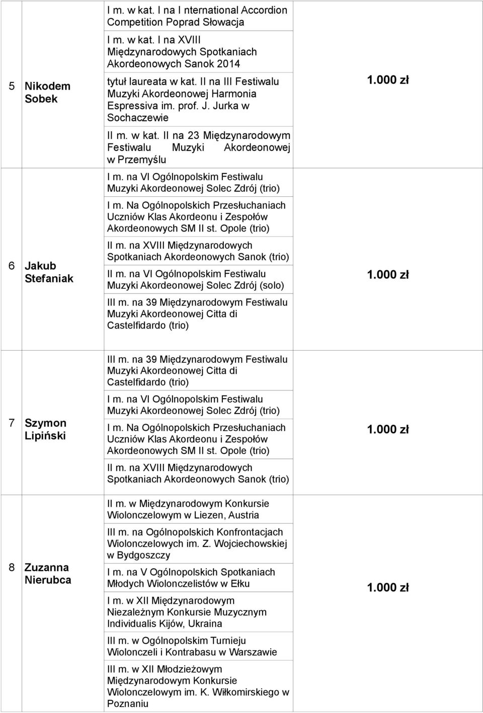 na VI Ogólnopolskim Festiwalu Muzyki Akordeonowej Solec Zdrój (trio) I m. Na Ogólnopolskich Przesłuchaniach Uczniów Klas Akordeonu i Zespołów Akordeonowych SM II st. Opole (trio) II m.