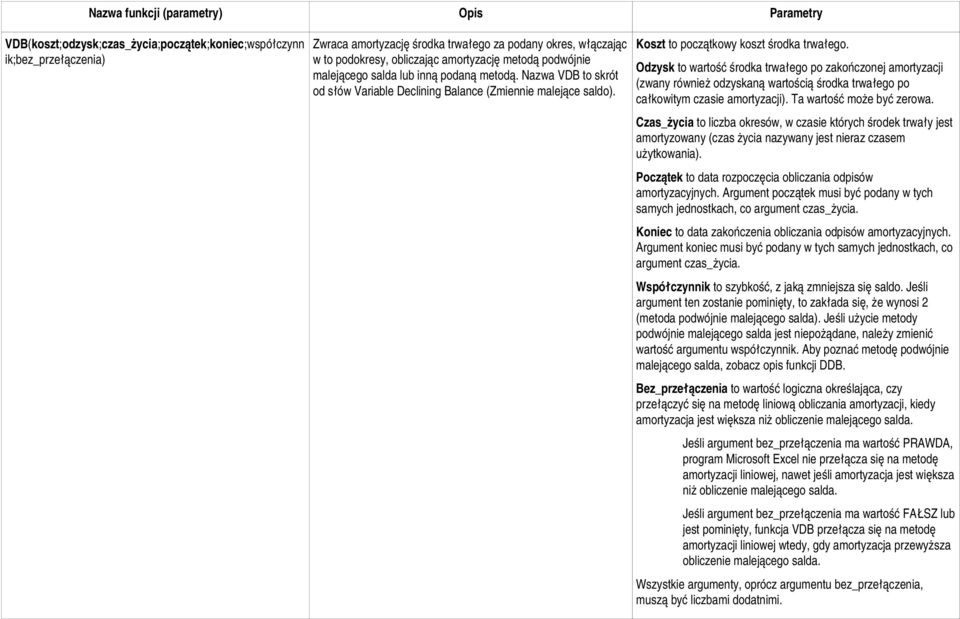 Odzysk to wartość środka trwałego po zakończonej amortyzacji (zwany również odzyskaną wartością środka trwałego po całkowitym czasie amortyzacji). Ta wartość może być zerowa.