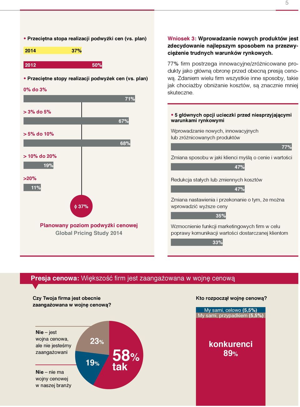 77% firm postrzega innowacyjne/zróżnicowane produkty jako główną obronę przed obecną presją cenową.