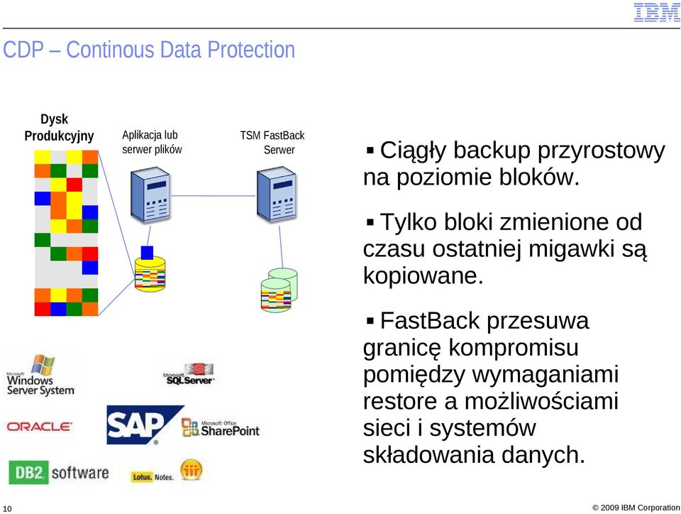 Tylko bloki zmienione od czasu ostatniej migawki są kopiowane.