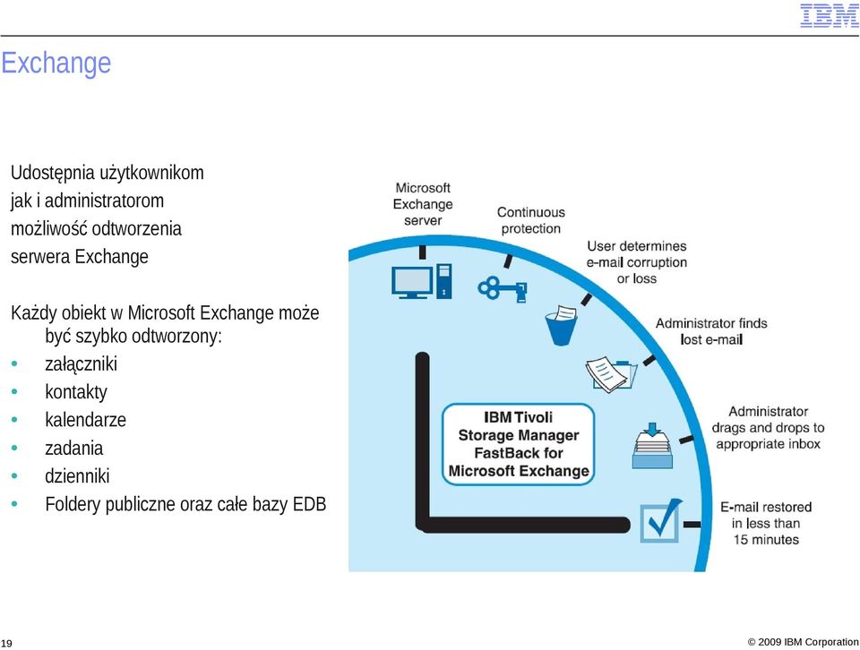 Microsoft Exchange może być szybko odtworzony: załączniki