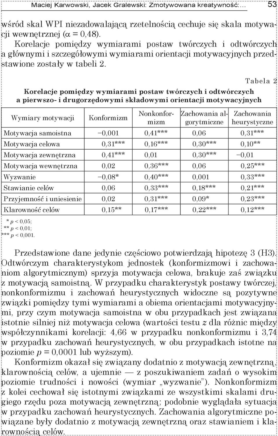 Tabela 2 Korelacje pomiędzy wymiarami postaw twórczych i odtwórczych a pierwszo i drugorzędowymi składowymi orientacji motywacyjnych Wymiary motywacji Konformizm Nonkonformizm Zachowania