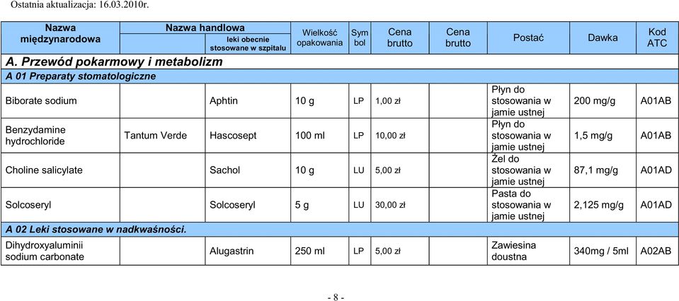 brutto Tantum Verde Hascosept 100 ml LP 10,00 zł Choline salicylate Sachol 10 g LU 5,00 zł Solcoseryl Solcoseryl 5 g LU 30,00 zł A 02 Leki stosowane w nadkwa no ci.