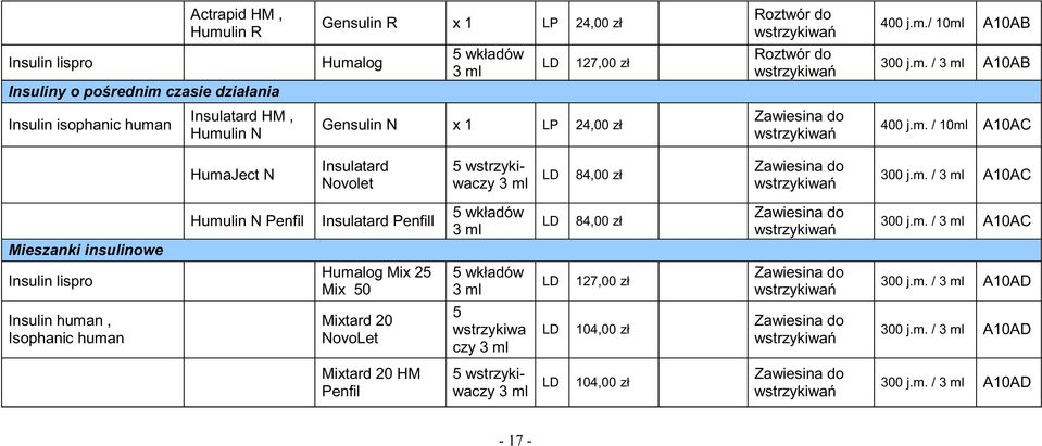 m. / 3 ml A10AC Mieszanki insulinowe Insulin lispro Humalog Mix 25 Mix 50 5 wkładów 3 ml LD 127,00 zł Zawiesina do 300 j.m. / 3 ml A10AD Insulin human, Isophanic human Mixtard 20 NovoLet 5 wstrzykiwa czy 3 ml LD 104,00 zł Zawiesina do 300 j.