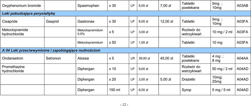 5% x 5 LP 3,00 zł 5mg ; 10mg 5mg ; 10mg A03AB A03FA 10 mg / 2 ml A03FA Metoclopramidum x 50 LP 1,00 zł 10 mg A03FA A 04 Leki przeciwwymiotne i zapobiegaj