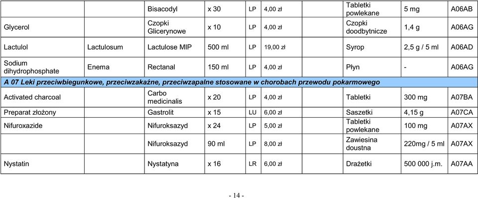przewodu pokarmowego Activated charcoal Carbo medicinalis x 20 LP 4,00 zł 300 mg A07BA Preparat zło ony Gastrolit x 15 LU 6,00 zł Saszetki 4,15 g A07CA Nifuroxazide