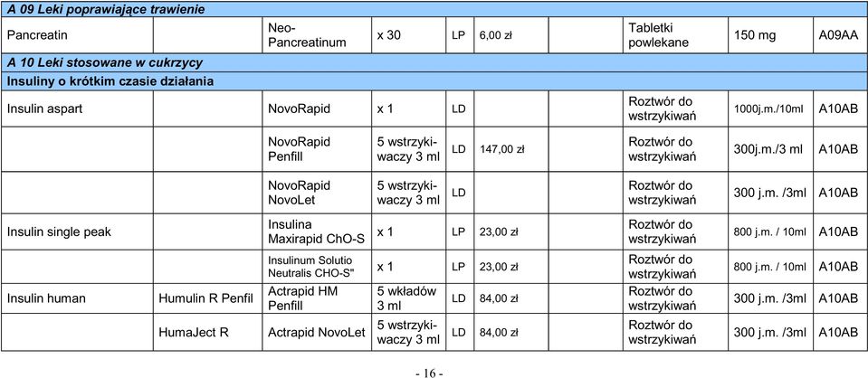 m. / 10ml A10AB Insulin human Humulin R Penfil Insulinum Solutio Neutralis CHO-S" Actrapid HM Penfill x 1 LP 23,00 zł 5 wkładów 3 ml LD 84,00 zł 800 j.m. / 10ml A10AB 300 j.
