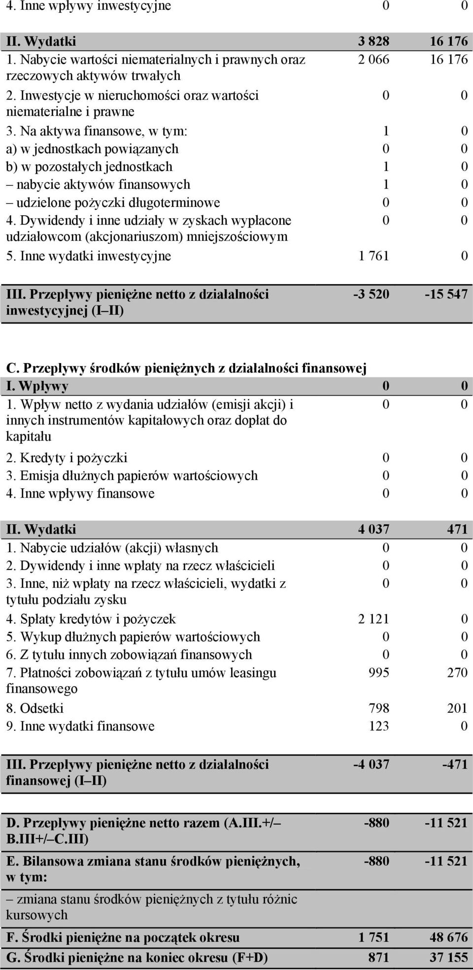 Na aktywa finansowe, w tym: 1 0 a) w jednostkach powiązanych b) w pozostałych jednostkach 1 0 nabycie aktywów finansowych 1 0 udzielone pożyczki długoterminowe 4.