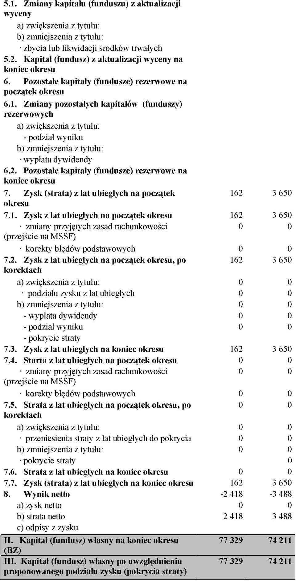 Zmiany pozostałych kapitałów (funduszy) rezerwowych a) zwiększenia z tytułu: - podział wyniku b) zmniejszenia z tytułu: wypłata dywidendy 6.2.