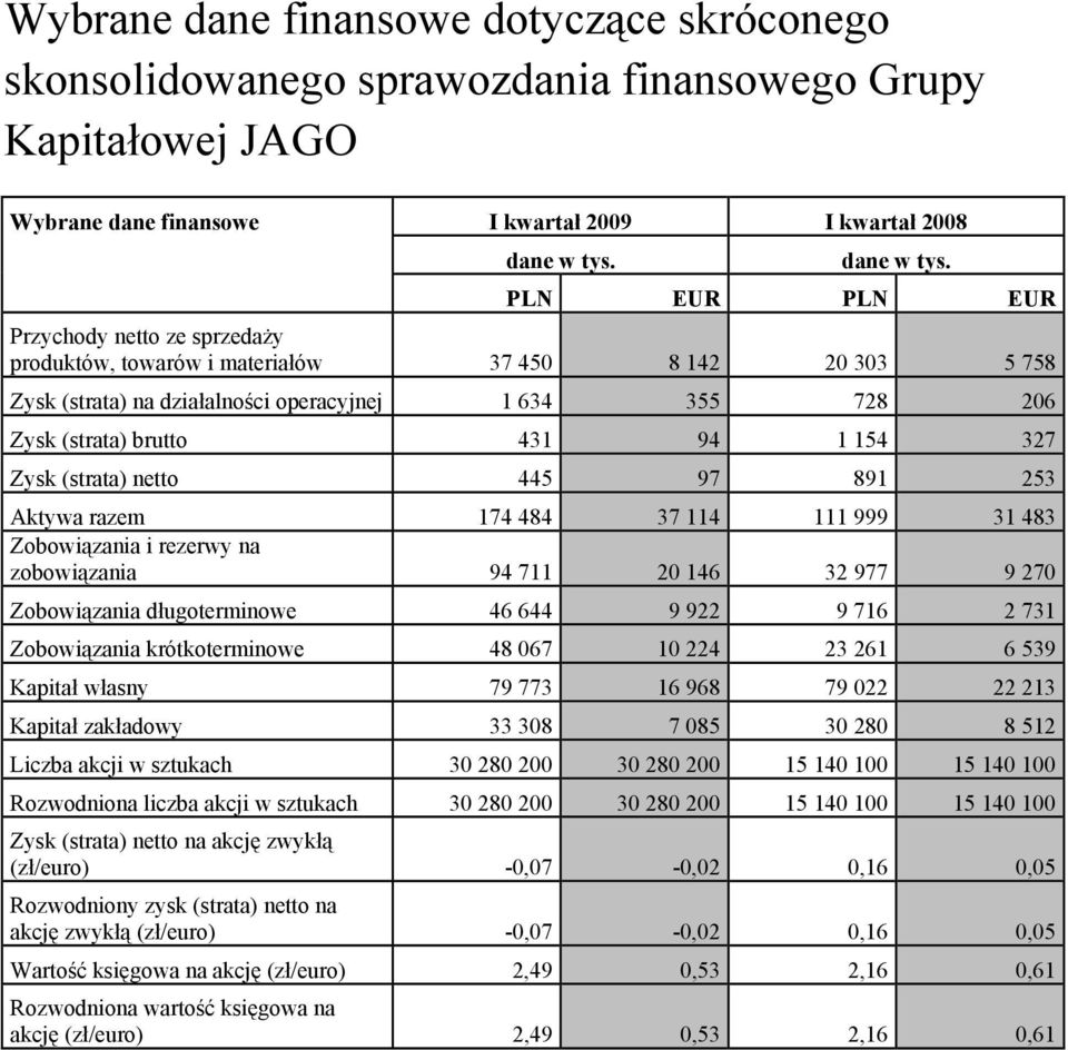 PLN EUR PLN EUR Przychody netto ze sprzedaży produktów, towarów i materiałów 37 450 8 142 20 303 5 758 Zysk (strata) na działalności operacyjnej 1 634 355 728 206 Zysk (strata) brutto 431 94 1 154