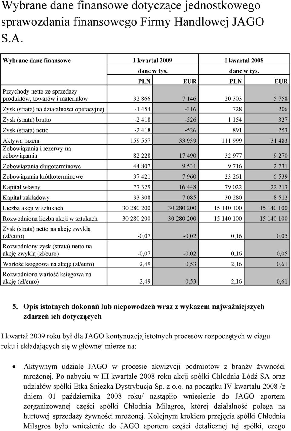 PLN EUR PLN EUR Przychody netto ze sprzedaży produktów, towarów i materiałów 32 866 7 146 20 303 5 758 Zysk (strata) na działalności operacyjnej -1 454-316 728 206 Zysk (strata) brutto -2 418-526 1