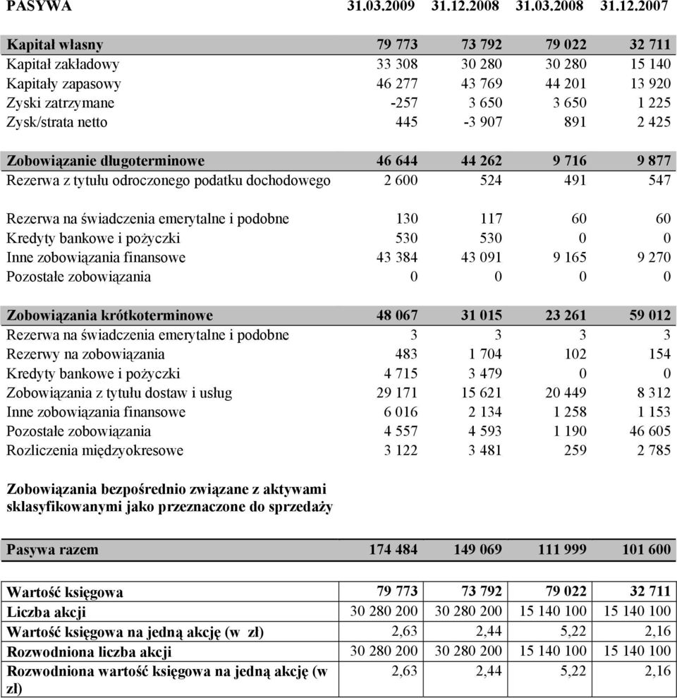 2007 Kapitał własny 79 773 73 792 79 022 32 711 Kapitał zakładowy 33 308 30 280 30 280 15 140 Kapitały zapasowy 46 277 43 769 44 201 13 920 Zyski zatrzymane -257 3 650 3 650 1 225 Zysk/strata netto