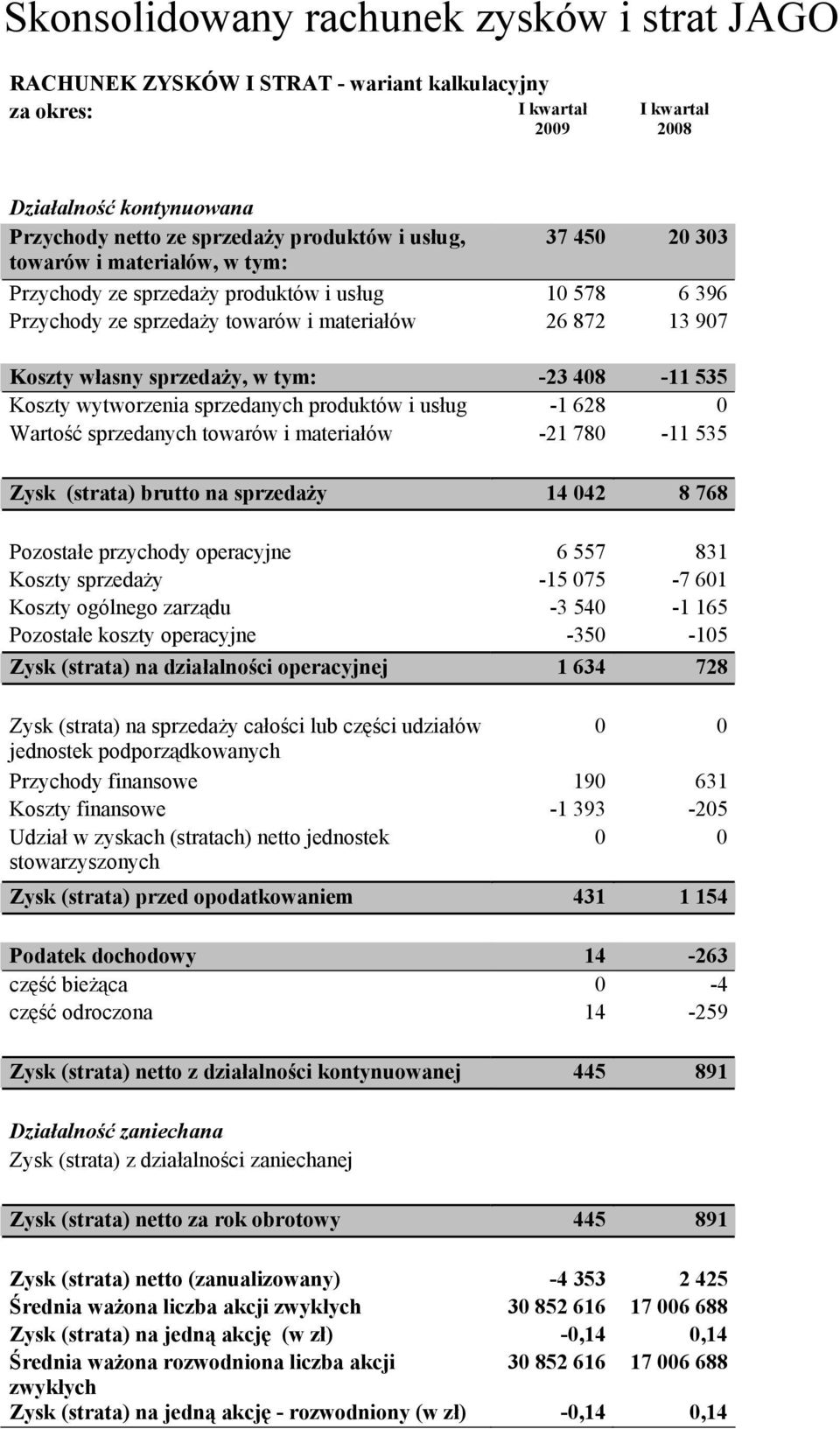 408-11 535 Koszty wytworzenia sprzedanych produktów i usług -1 628 0 Wartość sprzedanych towarów i materiałów -21 780-11 535 Zysk (strata) brutto na sprzedaży 14 042 8 768 Pozostałe przychody