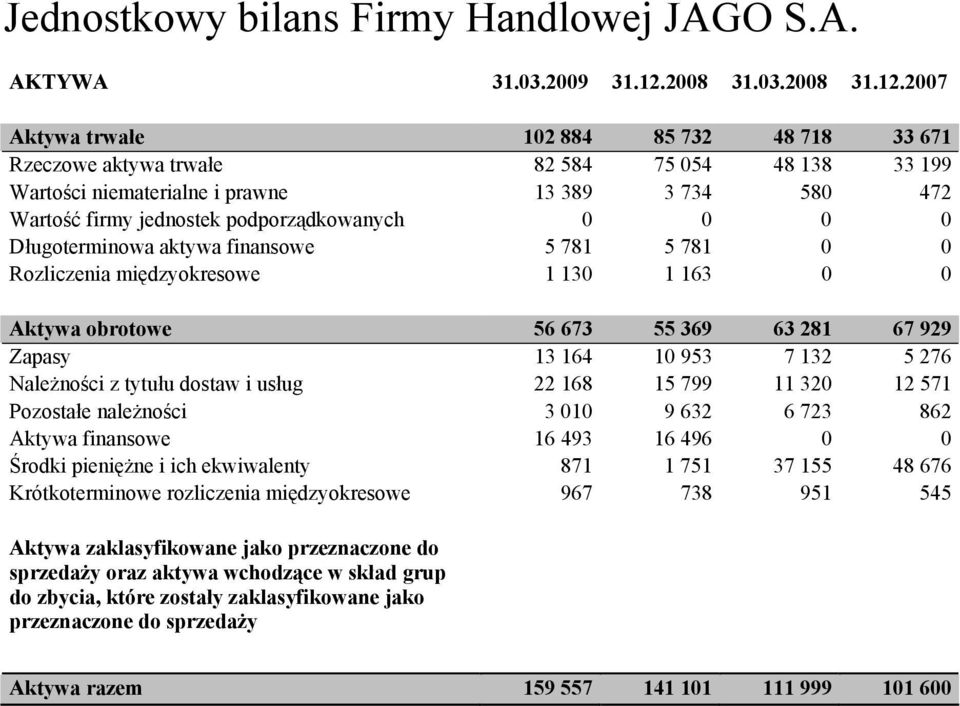 2007 Aktywa trwałe 102 884 85 732 48 718 33 671 Rzeczowe aktywa trwałe 82 584 75 054 48 138 33 199 Wartości niematerialne i prawne 13 389 3 734 580 472 Wartość firmy jednostek podporządkowanych