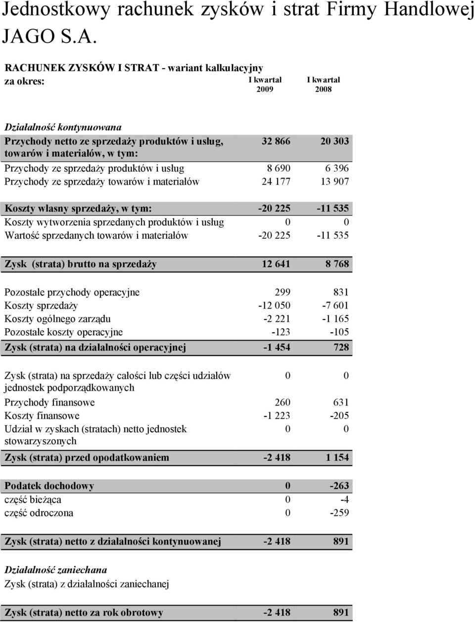 RACHUNEK ZYSKÓW I STRAT - wariant kalkulacyjny za okres: I kwartał 2009 I kwartał 2008 Działalność kontynuowana Przychody netto ze sprzedaży produktów i usług, 32 866 20 303 towarów i materiałów, w