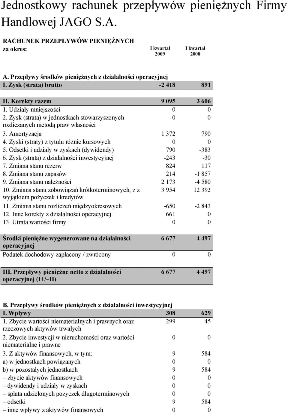 Zysk (strata) w jednostkach stowarzyszonych rozliczanych metodą praw własności 3. Amortyzacja 1 372 790 4. Zyski (straty) z tytułu różnic kursowych 5.