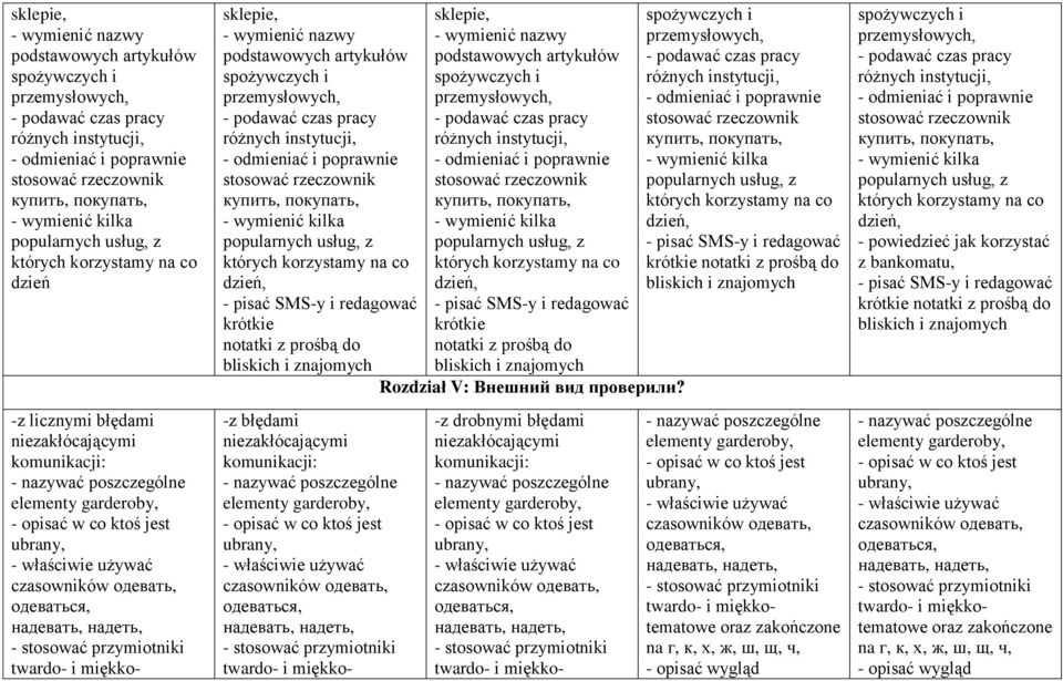 przymiotniki twardo- i miękko-  z których korzystamy na co dzień, - pisać SMS-y i redagować krótkie notatki z prośbą do bliskich i znajomych : - nazywać poszczególne elementy garderoby, - opisać w co