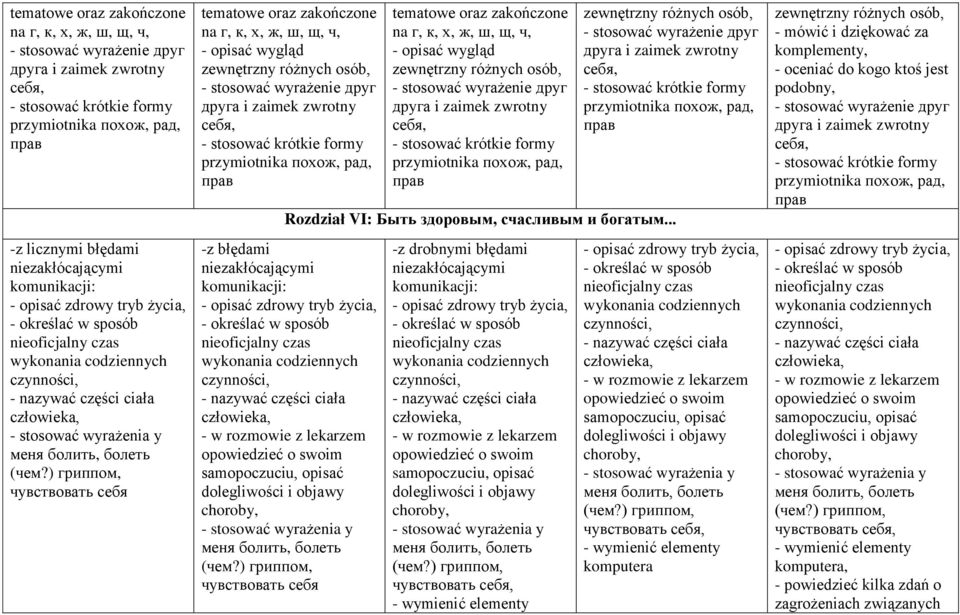 ) гриппом, чувствовать себя tematowe oraz zakończone na г, к, х, ж, ш, щ, ч, - opisać wygląd zewnętrzny różnych osób, - stosować wyrażenie друг друга i zaimek zwrotny себя, - stosować krótkie formy