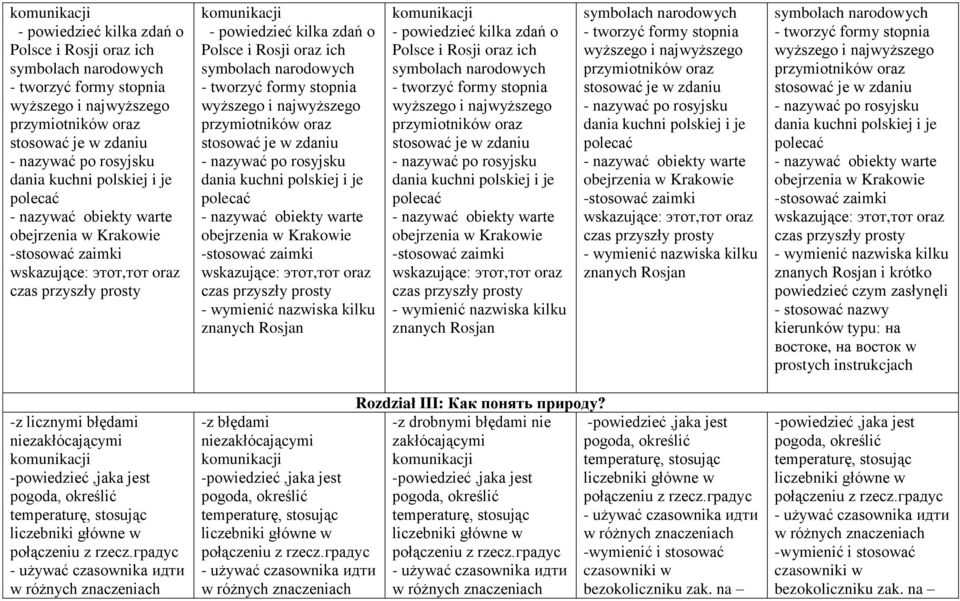 Krakowie -stosować zaimki wskazujące: этот,тот oraz czas przyszły prosty - wymienić nazwiska kilku znanych Rosjan  polskiej i je polecać - nazywać obiekty warte obejrzenia w Krakowie -stosować zaimki