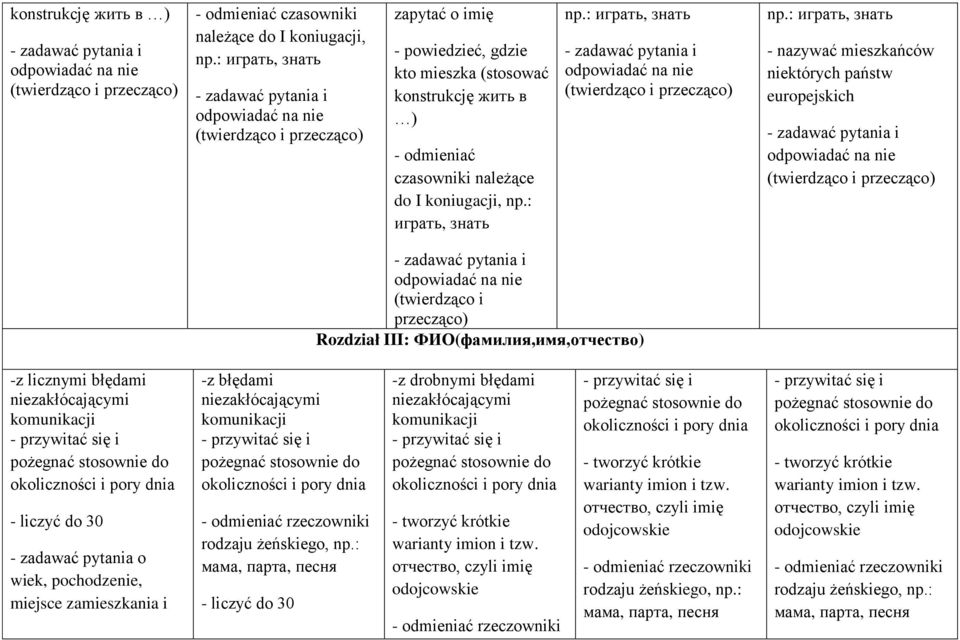 koniugacji, np.: играть, знать np.: играть, знать - zadawać pytania i odpowiadać na nie (twierdząco i przecząco) np.