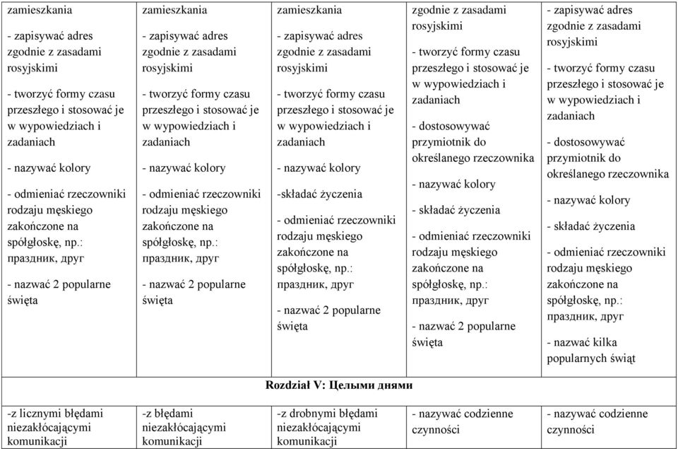 wypowiedziach i zadaniach - nazywać kolory -składać życzenia rodzaju męskiego zakończone na spółgłoskę, np.