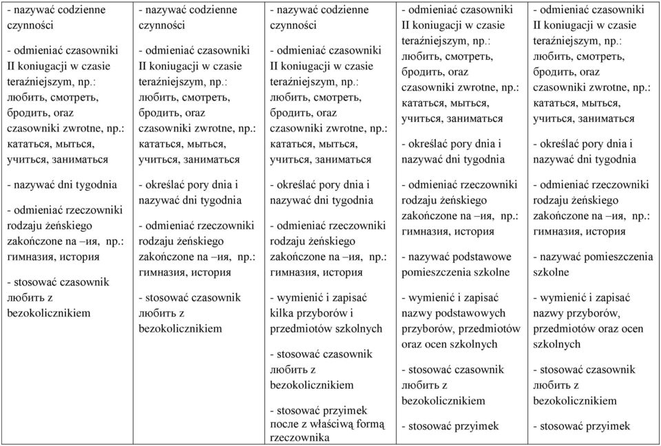 : любить, смотреть, бродить, oraz czasowniki zwrotne, np.: кататься, мыться, учиться, заниматься - określać pory dnia i nazywać dni tygodnia II koniugacji w czasie teraźniejszym, np.