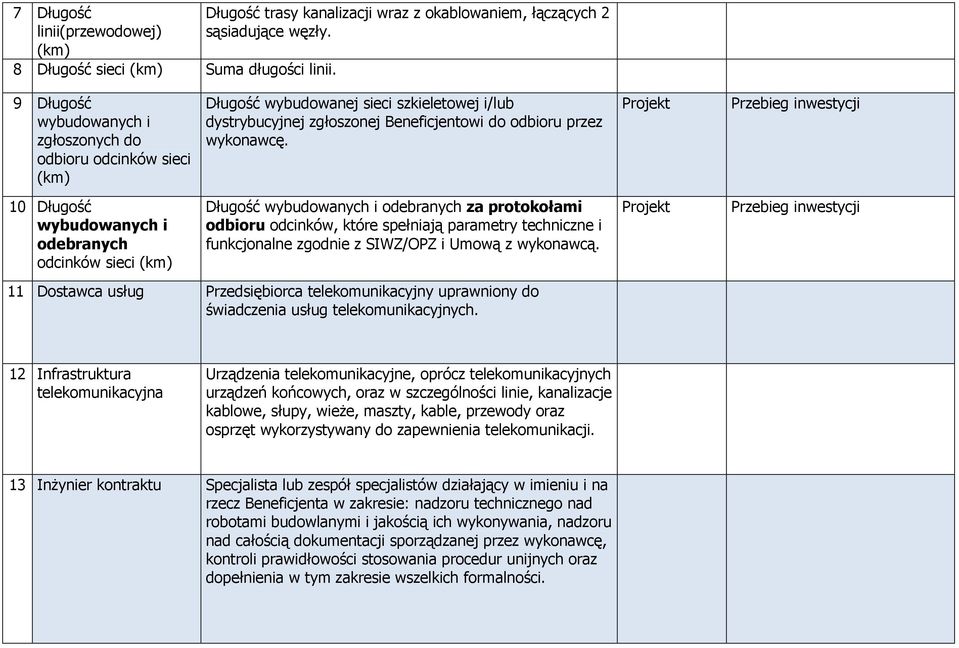 10 Długość wybudowanych i odebranych odcinków sieci (km) Długość wybudowanych i odebranych za protokołami odbioru odcinków, które spełniają parametry techniczne i funkcjonalne zgodnie z SIWZ/OPZ i