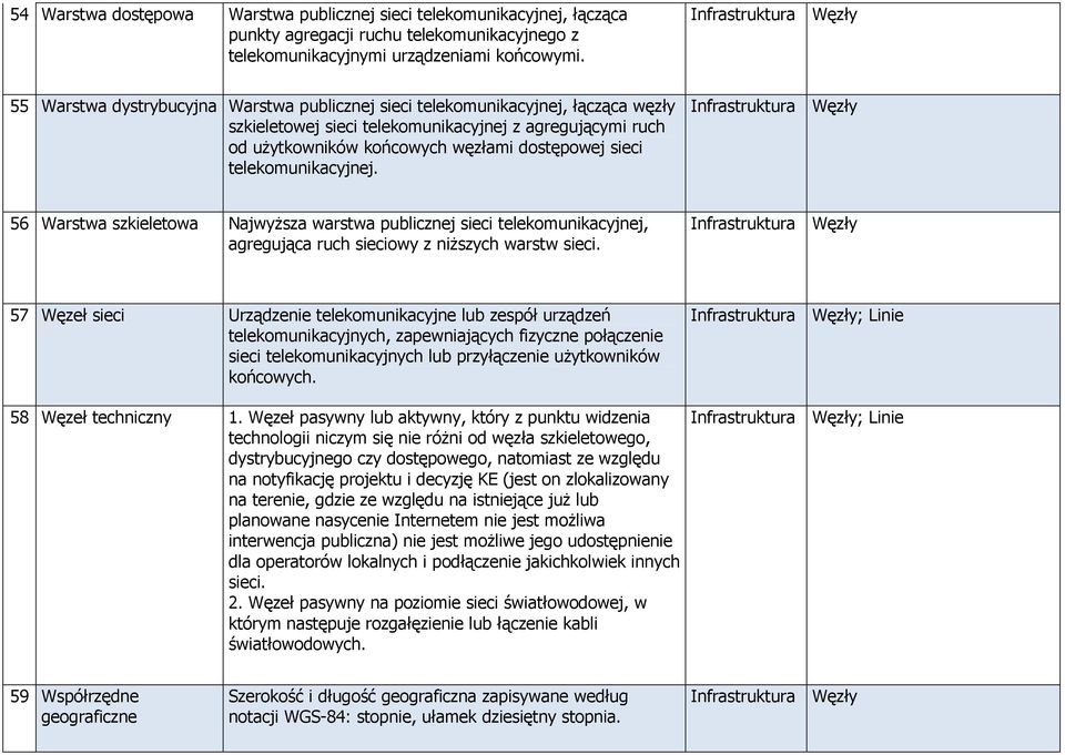 dostępowej sieci telekomunikacyjnej. Infrastruktura Węzły 56 Warstwa szkieletowa Najwyższa warstwa publicznej sieci telekomunikacyjnej, agregująca ruch sieciowy z niższych warstw sieci.