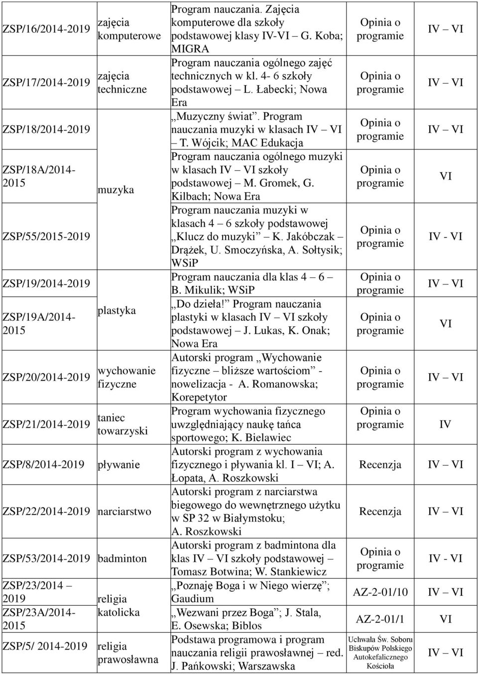 prawosławna Program nauczania. Zajęcia komputerowe dla szkoły podstawowej klasy V-V G. Koba; MGRA Program nauczania ogólnego zajęć technicznych w kl. 4-6 szkoły podstawowej L.