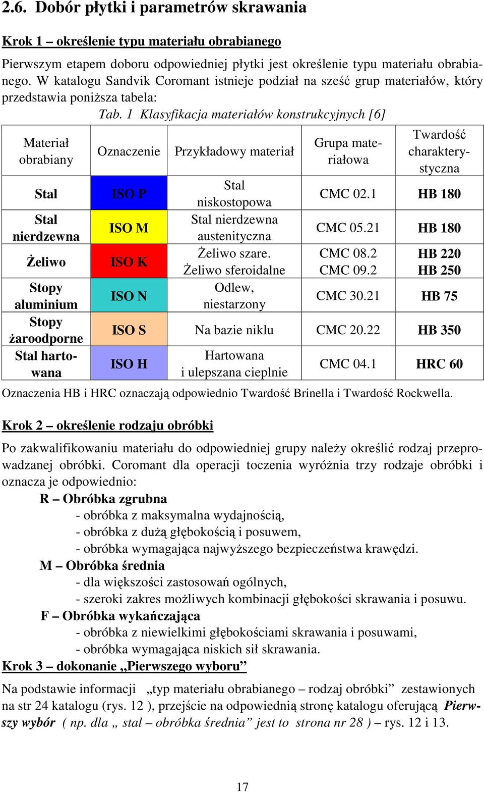 1 Klasyfikacja materiałów konstrukcyjnych [6] Materiał obrabiany Stal Stal nierdzewna śeliwo Stopy aluminium Stopy Ŝaroodporne Stal hartowana Oznaczenie ISO P ISO M ISO K ISO N Przykładowy materiał