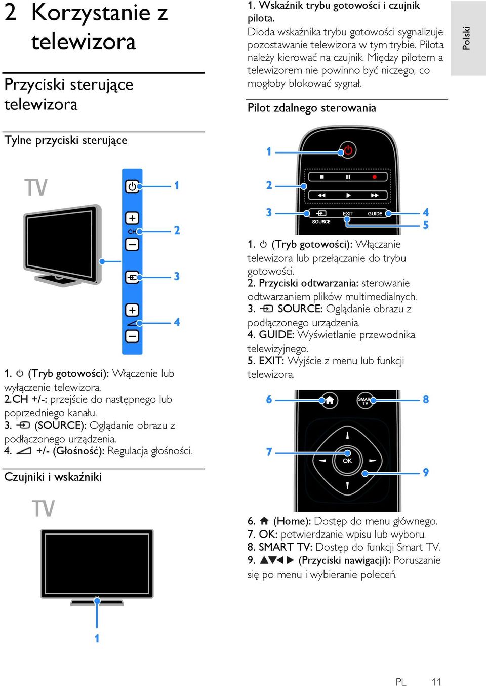 Pilot zdalnego sterowania 1. (Tryb gotowości): Włączenie lub wyłączenie telewizora. 2.CH +/-: przejście do następnego lub poprzedniego kanału. 3. (SOURCE): Oglądanie obrazu z podłączonego urządzenia.