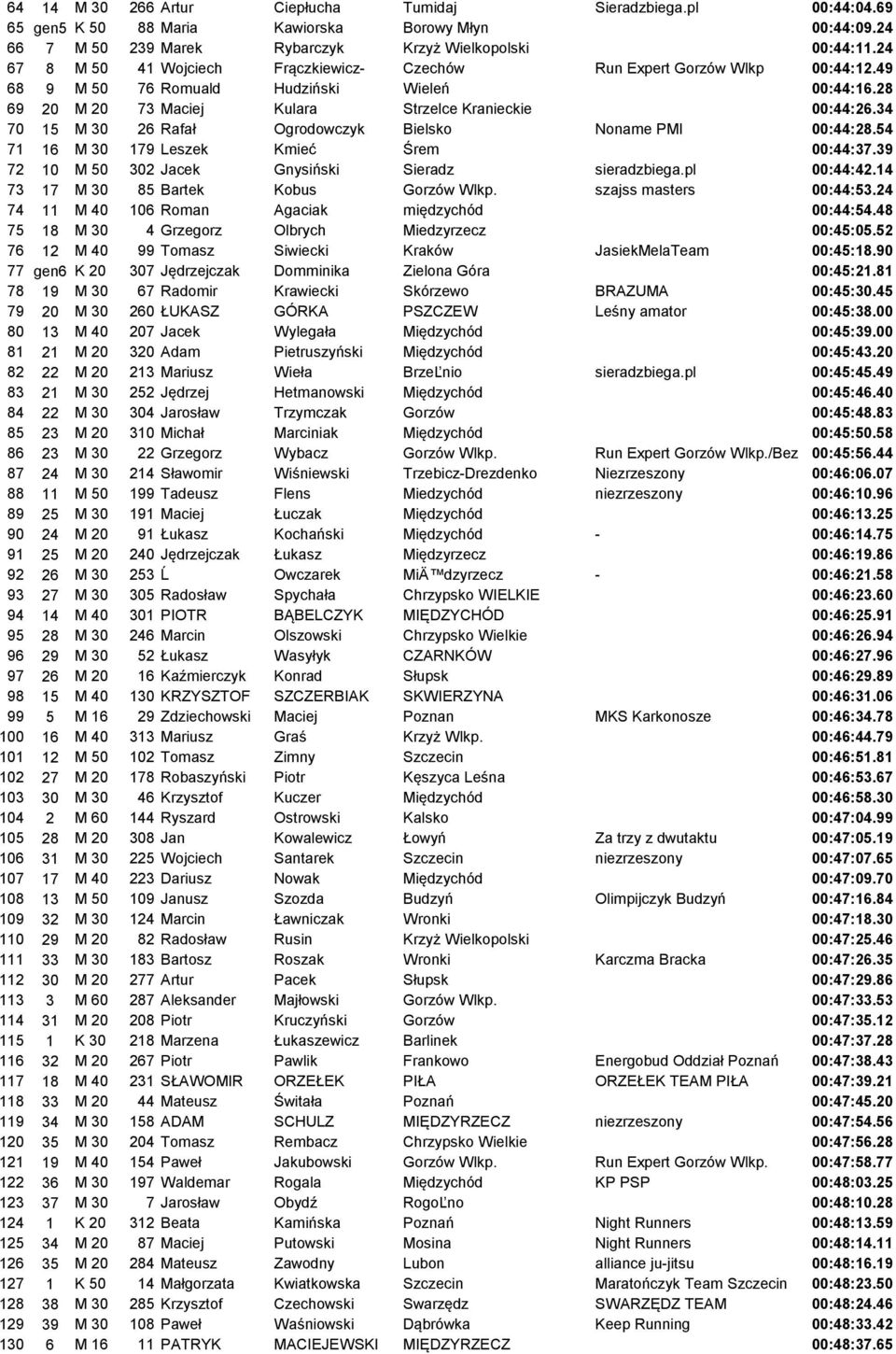 34 70 15 M 30 26 Rafał Ogrodowczyk Bielsko Noname PMI 00:44:28.54 71 16 M 30 179 Leszek Kmieć Śrem 00:44:37.39 72 10 M 50 302 Jacek Gnysiński Sieradz sieradzbiega.pl 00:44:42.