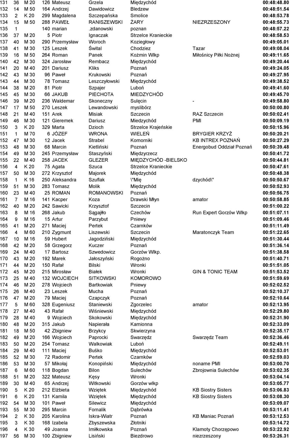 53 137 40 M 30 290 Przemysław Woroch Koziegłowy 00:49:05.01 138 41 M 30 125 Leszek Śwital Chodziez Tazar 00:49:08.04 139 16 M 50 264 Roman Panek Kożmin Wlkp Miłośnicy Piłki Nożnej 00:49:11.