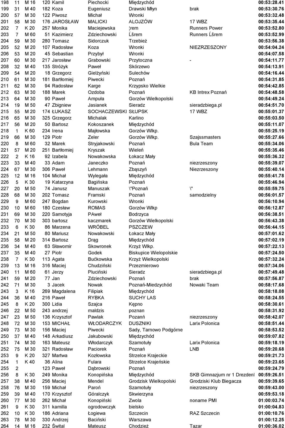 99 204 59 M 30 280 Tomasz Sidorczuk Trzebież 00:53:56.38 205 52 M 20 107 Radosław Koza Wronki NIEZRZESZONY 00:54:04.24 206 53 M 20 45 Sebastian Przybył Wronki 00:54:07.
