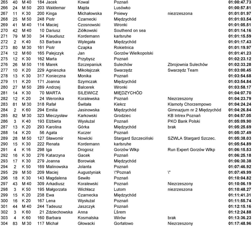 16 271 79 M 30 34 Klaudiusz Kordemann karlsruhe 01:01:15.59 272 2 K 40 53 Barbara Wylegała Międzychód 01:01:17.43 273 80 M 30 161 Piotr Czapka Rokietnica 01:01:19.