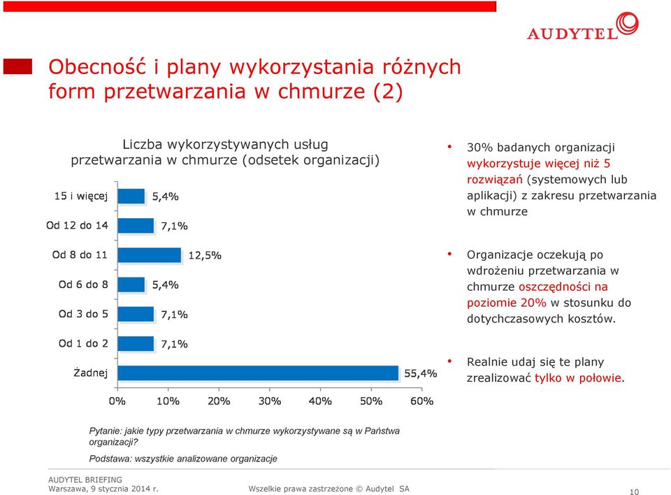 Organizacje oczekują po wdrożeniu przetwarzania w chmurze oszczędności na poziomie 20% w stosunku do dotychczasowych kosztów.