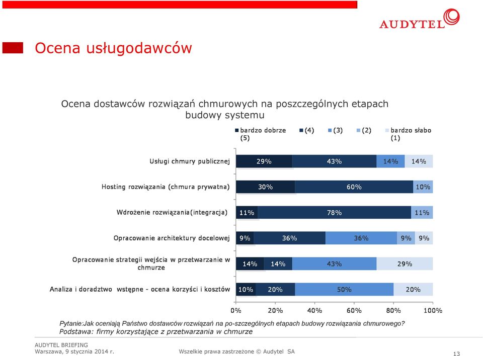 Państwo dostawców rozwiązań na po-szczególnych etapach budowy