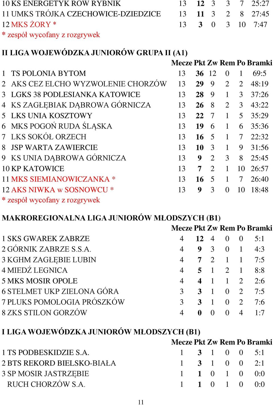 UNIA KOSZTOWY 13 22 7 1 5 35:29 6 MKS POGOŃ RUDA ŚLĄSKA 13 19 6 1 6 35:36 7 LKS SOKÓŁ ORZECH 13 16 5 1 7 22:32 8 JSP WARTA ZAWIERCIE 13 10 3 1 9 31:56 9 KS UNIA DĄBROWA GÓRNICZA 13 9 2 3 8 25:45 10