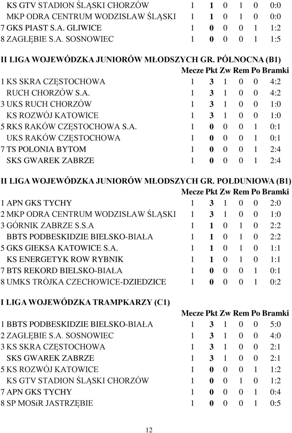 POŁDUNIOWA (B1) 1 APN GKS TYCHY 1 3 1 0 0 2:0 2 MKP ODRA CENTRUM WODZISŁAW ŚLĄSKI 1 3 1 0 0 1:0 3 GÓRNIK ZABRZE S.S.A 1 1 0 1 0 2:2 BBTS PODBESKIDZIE BIELSKO-BIAŁA 1 1 0 1 0 2:2 5 GKS GIEKSA KATOWICE S.