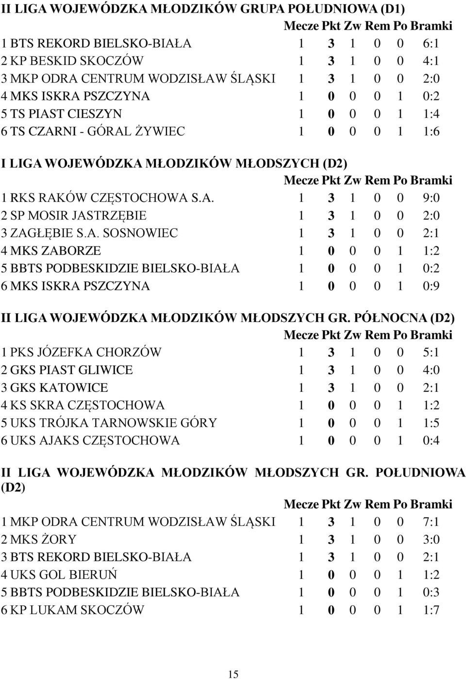A. SOSNOWIEC 1 3 1 0 0 2:1 4 MKS ZABORZE 1 0 0 0 1 1:2 5 BBTS PODBESKIDZIE BIELSKO-BIAŁA 1 0 0 0 1 0:2 6 MKS ISKRA PSZCZYNA 1 0 0 0 1 0:9 II LIGA WOJEWÓDZKA MŁODZIKÓW MŁODSZYCH GR.
