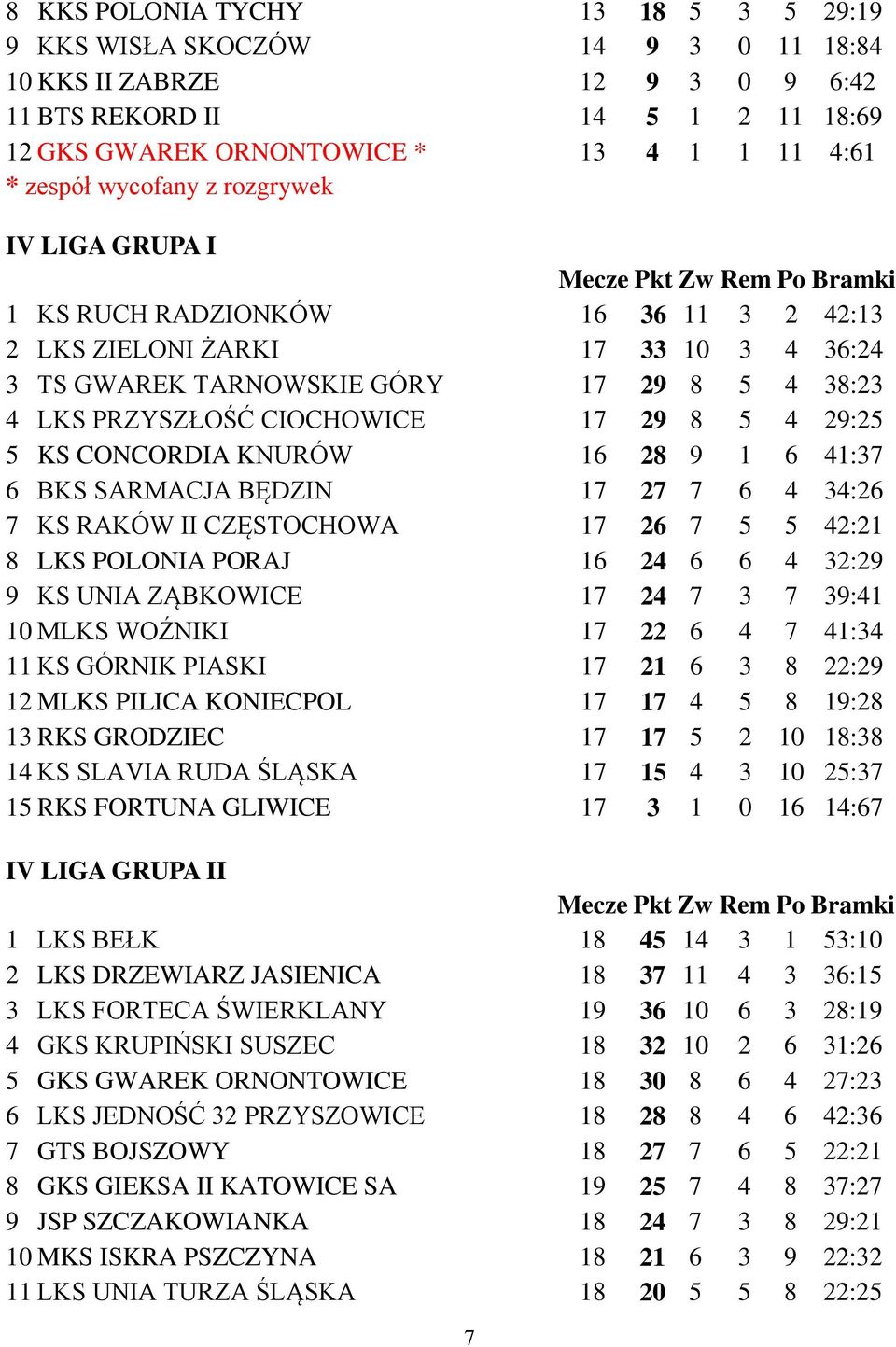 4 29:25 5 KS CONCORDIA KNURÓW 16 28 9 1 6 41:37 6 BKS SARMACJA BĘDZIN 17 27 7 6 4 34:26 7 KS RAKÓW II CZĘSTOCHOWA 17 26 7 5 5 42:21 8 LKS POLONIA PORAJ 16 24 6 6 4 32:29 9 KS UNIA ZĄBKOWICE 17 24 7 3
