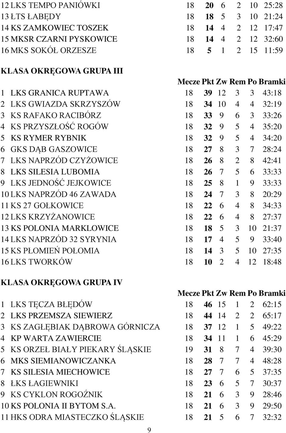 RYBNIK 18 32 9 5 4 34:20 6 GKS DĄB GASZOWICE 18 27 8 3 7 28:24 7 LKS NAPRZÓD CZYŻOWICE 18 26 8 2 8 42:41 8 LKS SILESIA LUBOMIA 18 26 7 5 6 33:33 9 LKS JEDNOŚĆ JEJKOWICE 18 25 8 1 9 33:33 10 LKS