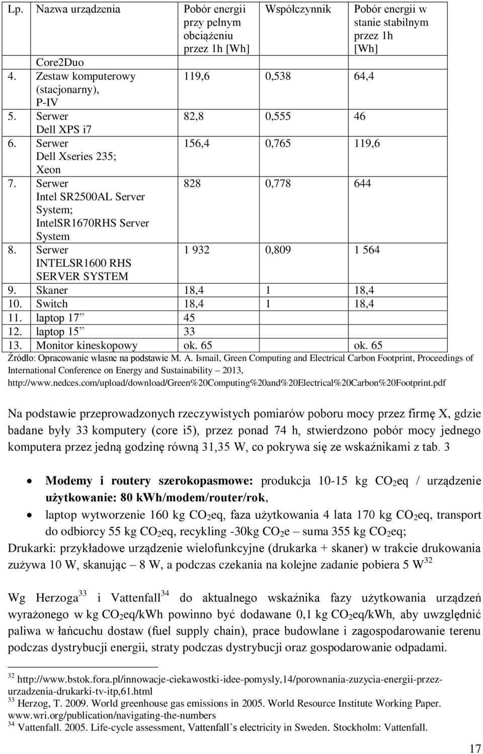 Serwer INTELSR1600 RHS SERVER SYSTEM Współczynnik 119,6 0,538 64,4 82,8 0,555 46 156,4 0,765 119,6 828 0,778 644 1 932 0,809 1 564 Pobór energii w stanie stabilnym przez 1h [Wh] 9.