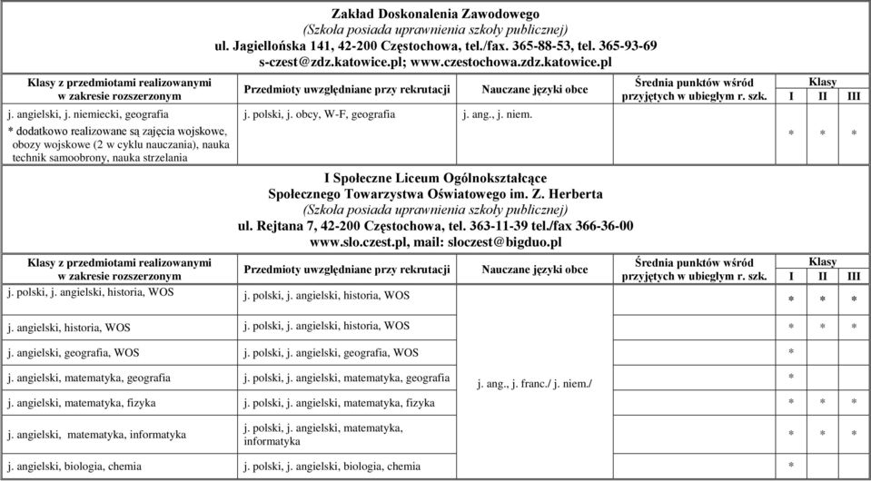 uprawnienia szkoły publicznej) ul. Jagiellońska 141, 42-200 Częstochowa, tel./fax. 365-88-53, tel. 365-93-69 s-czest@zdz.katowice.pl; www.czestochowa.zdz.katowice.pl j. polski, j.