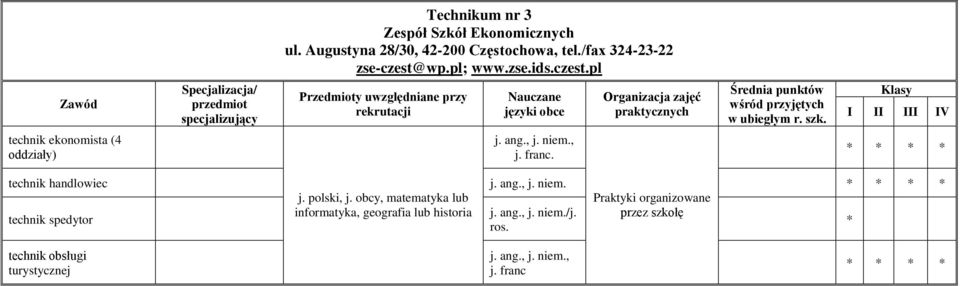 pl Specjalizacja/ przedmiot specjalizujący Nauczane języki obce Organizacja zajęć praktycznych IV technik ekonomista (4 oddziały) j.