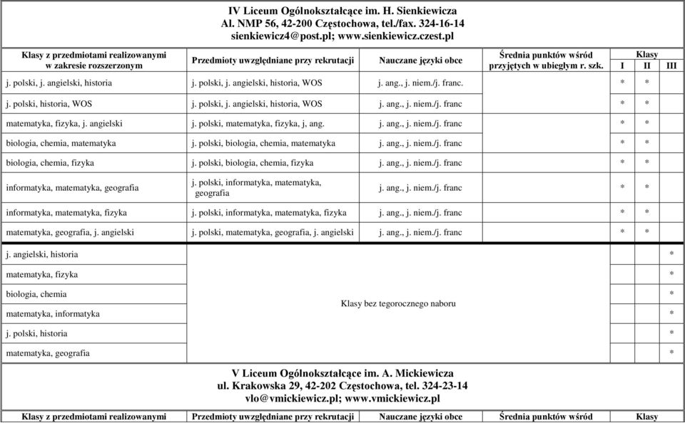 angielski j. polski, matematyka, fizyka, j, ang. j. ang., j. niem./j. franc biologia, chemia, matematyka j. polski, biologia, chemia, matematyka j. ang., j. niem./j. franc biologia, chemia, fizyka j.