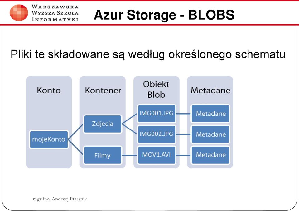 składowane są