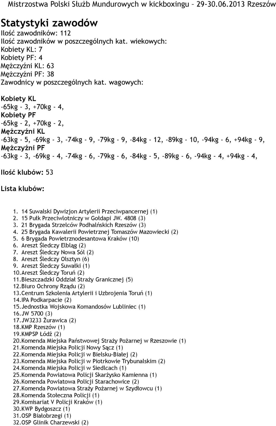 3, -69kg - 4, -74kg - 6, -79kg - 6, -84kg - 5, -89kg - 6, -94kg - 4, +94kg - 4, Ilość klubów: 53 Lista klubów: 1. 14 Suwalski Dywizjon Artylerii Przeciwpancernej (1) 2.
